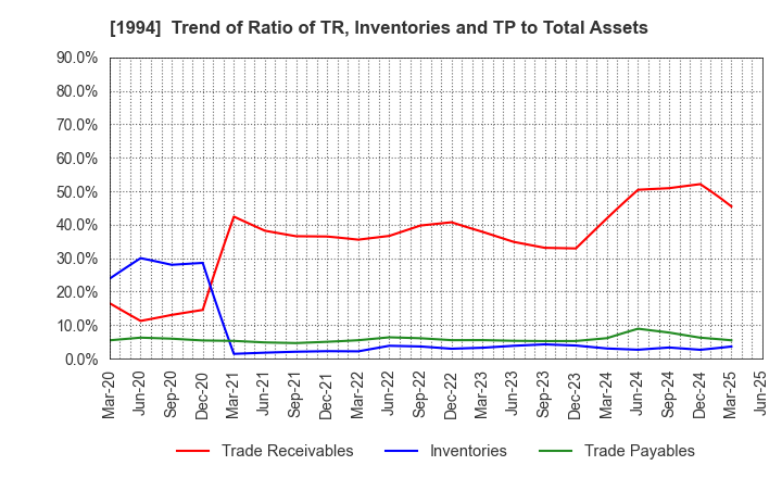 1994 TAKAHASHI CURTAIN WALL CORPORATION: Trend of Ratio of TR, Inventories and TP to Total Assets