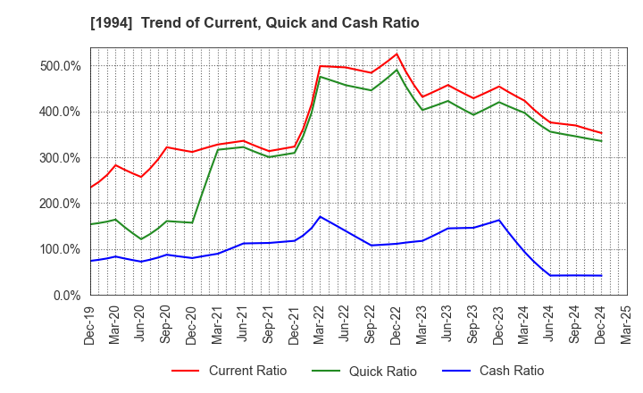 1994 TAKAHASHI CURTAIN WALL CORPORATION: Trend of Current, Quick and Cash Ratio
