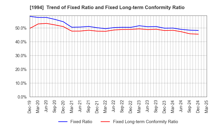 1994 TAKAHASHI CURTAIN WALL CORPORATION: Trend of Fixed Ratio and Fixed Long-term Conformity Ratio