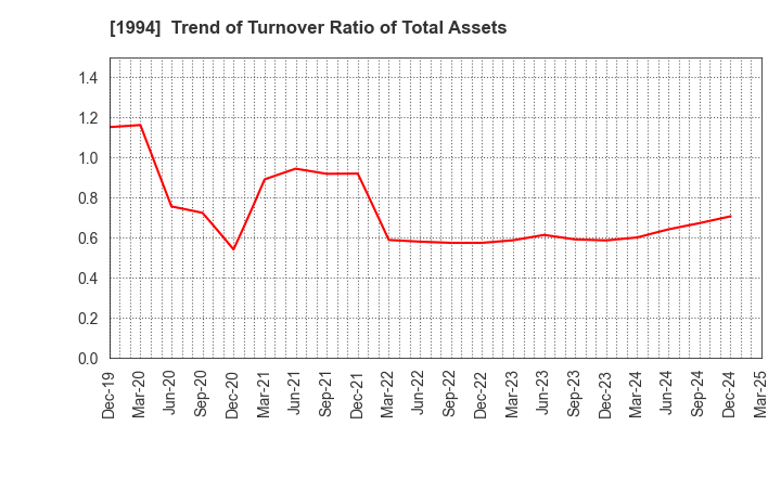 1994 TAKAHASHI CURTAIN WALL CORPORATION: Trend of Turnover Ratio of Total Assets