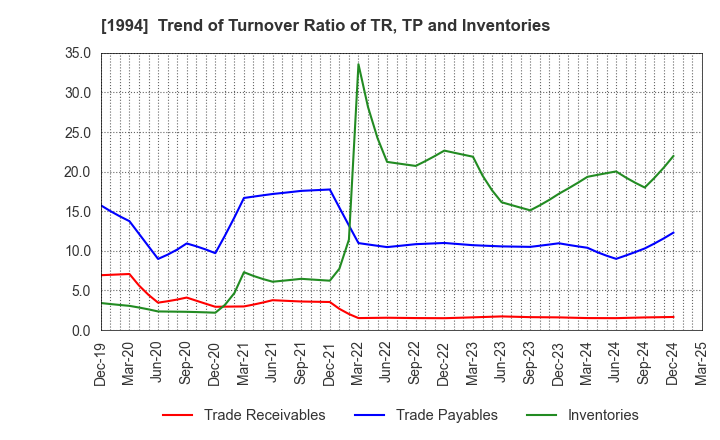 1994 TAKAHASHI CURTAIN WALL CORPORATION: Trend of Turnover Ratio of TR, TP and Inventories
