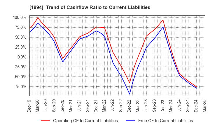 1994 TAKAHASHI CURTAIN WALL CORPORATION: Trend of Cashflow Ratio to Current Liabilities