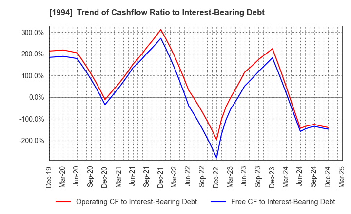 1994 TAKAHASHI CURTAIN WALL CORPORATION: Trend of Cashflow Ratio to Interest-Bearing Debt