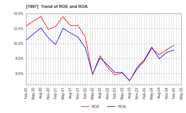 1997 AKATSUKI EAZIMA CO.,LTD.: Trend of ROE and ROA