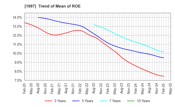 1997 AKATSUKI EAZIMA CO.,LTD.: Trend of Mean of ROE