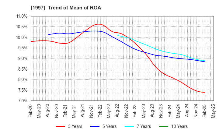 1997 AKATSUKI EAZIMA CO.,LTD.: Trend of Mean of ROA