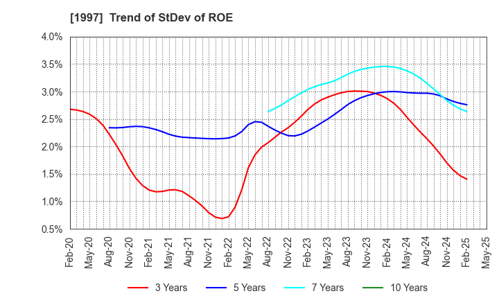 1997 AKATSUKI EAZIMA CO.,LTD.: Trend of StDev of ROE