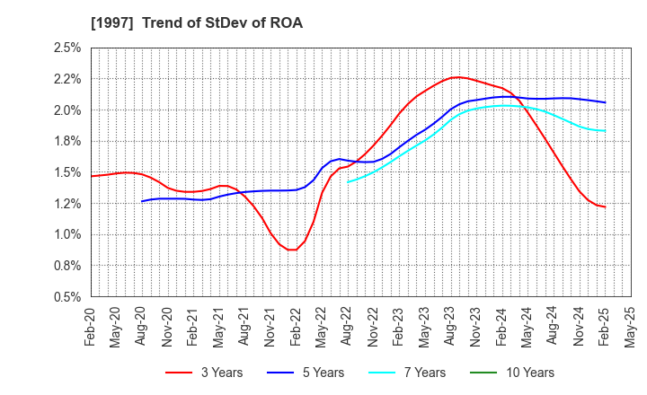 1997 AKATSUKI EAZIMA CO.,LTD.: Trend of StDev of ROA