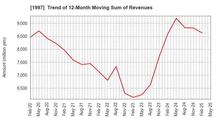 1997 AKATSUKI EAZIMA CO.,LTD.: Trend of 12-Month Moving Sum of Revenues