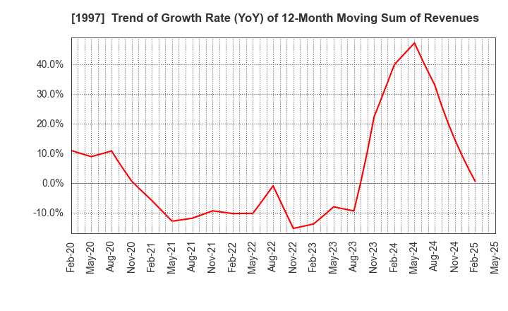 1997 AKATSUKI EAZIMA CO.,LTD.: Trend of Growth Rate (YoY) of 12-Month Moving Sum of Revenues