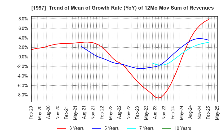 1997 AKATSUKI EAZIMA CO.,LTD.: Trend of Mean of Growth Rate (YoY) of 12Mo Mov Sum of Revenues