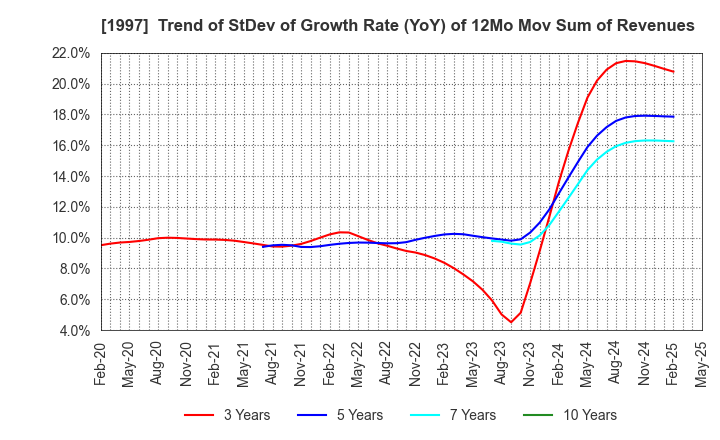 1997 AKATSUKI EAZIMA CO.,LTD.: Trend of StDev of Growth Rate (YoY) of 12Mo Mov Sum of Revenues