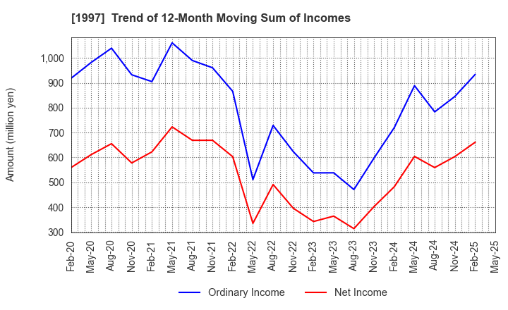 1997 AKATSUKI EAZIMA CO.,LTD.: Trend of 12-Month Moving Sum of Incomes