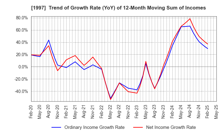 1997 AKATSUKI EAZIMA CO.,LTD.: Trend of Growth Rate (YoY) of 12-Month Moving Sum of Incomes
