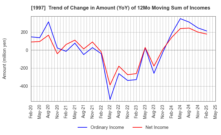 1997 AKATSUKI EAZIMA CO.,LTD.: Trend of Change in Amount (YoY) of 12Mo Moving Sum of Incomes