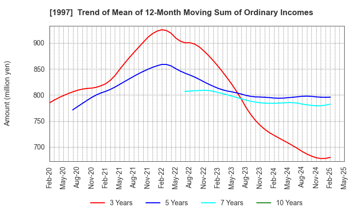 1997 AKATSUKI EAZIMA CO.,LTD.: Trend of Mean of 12-Month Moving Sum of Ordinary Incomes