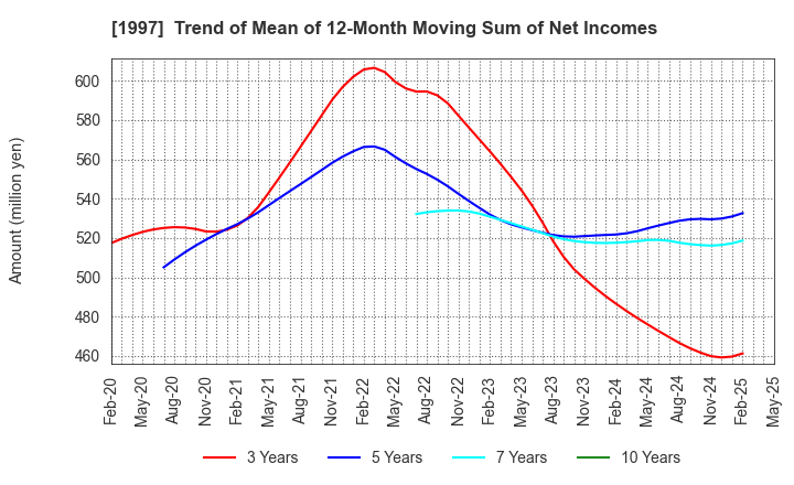 1997 AKATSUKI EAZIMA CO.,LTD.: Trend of Mean of 12-Month Moving Sum of Net Incomes