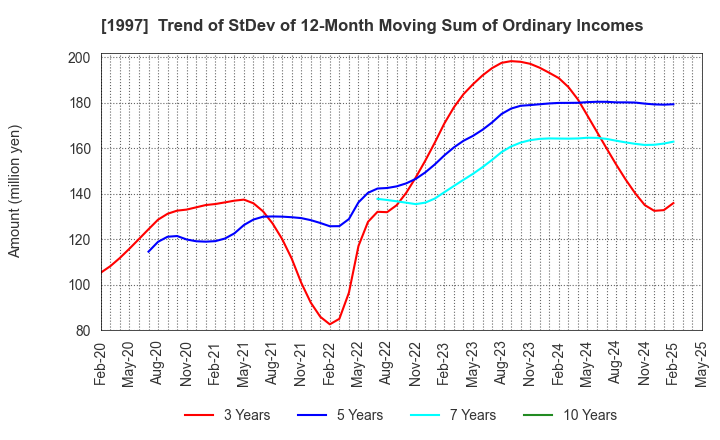 1997 AKATSUKI EAZIMA CO.,LTD.: Trend of StDev of 12-Month Moving Sum of Ordinary Incomes