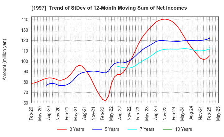 1997 AKATSUKI EAZIMA CO.,LTD.: Trend of StDev of 12-Month Moving Sum of Net Incomes