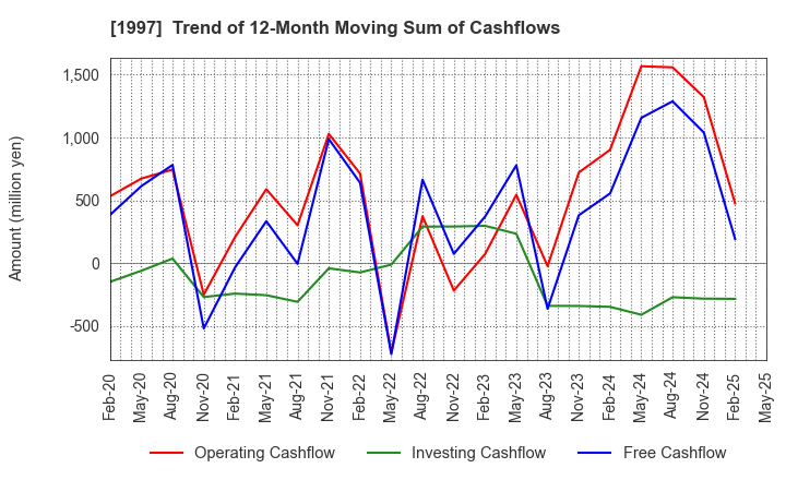 1997 AKATSUKI EAZIMA CO.,LTD.: Trend of 12-Month Moving Sum of Cashflows