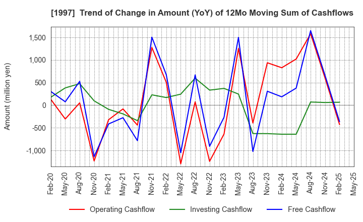 1997 AKATSUKI EAZIMA CO.,LTD.: Trend of Change in Amount (YoY) of 12Mo Moving Sum of Cashflows