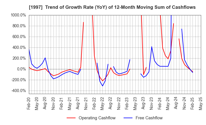 1997 AKATSUKI EAZIMA CO.,LTD.: Trend of Growth Rate (YoY) of 12-Month Moving Sum of Cashflows
