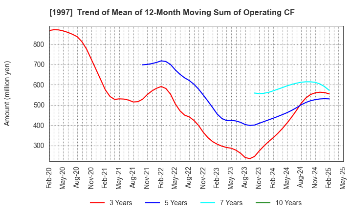 1997 AKATSUKI EAZIMA CO.,LTD.: Trend of Mean of 12-Month Moving Sum of Operating CF