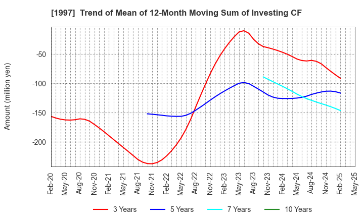 1997 AKATSUKI EAZIMA CO.,LTD.: Trend of Mean of 12-Month Moving Sum of Investing CF