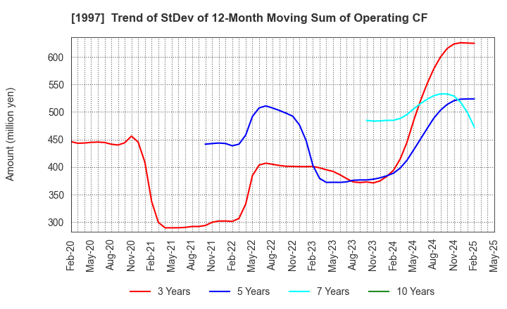 1997 AKATSUKI EAZIMA CO.,LTD.: Trend of StDev of 12-Month Moving Sum of Operating CF