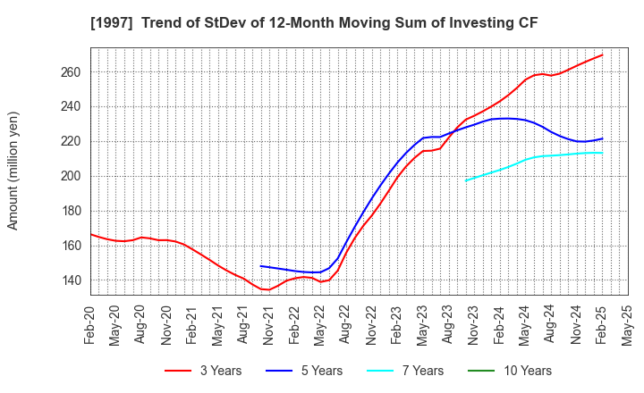1997 AKATSUKI EAZIMA CO.,LTD.: Trend of StDev of 12-Month Moving Sum of Investing CF