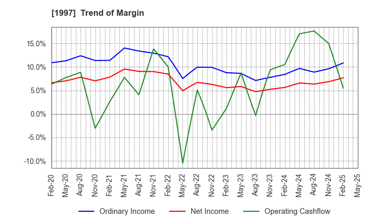 1997 AKATSUKI EAZIMA CO.,LTD.: Trend of Margin