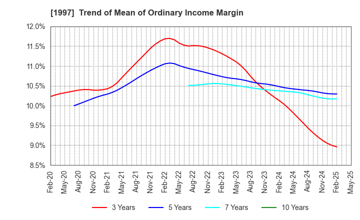 1997 AKATSUKI EAZIMA CO.,LTD.: Trend of Mean of Ordinary Income Margin