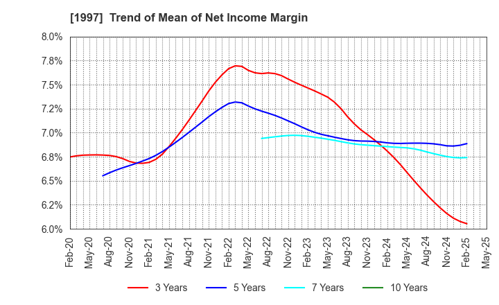 1997 AKATSUKI EAZIMA CO.,LTD.: Trend of Mean of Net Income Margin