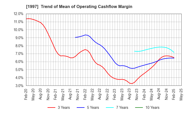 1997 AKATSUKI EAZIMA CO.,LTD.: Trend of Mean of Operating Cashflow Margin