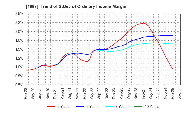 1997 AKATSUKI EAZIMA CO.,LTD.: Trend of StDev of Ordinary Income Margin
