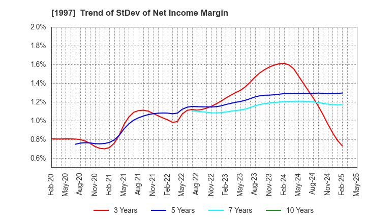 1997 AKATSUKI EAZIMA CO.,LTD.: Trend of StDev of Net Income Margin