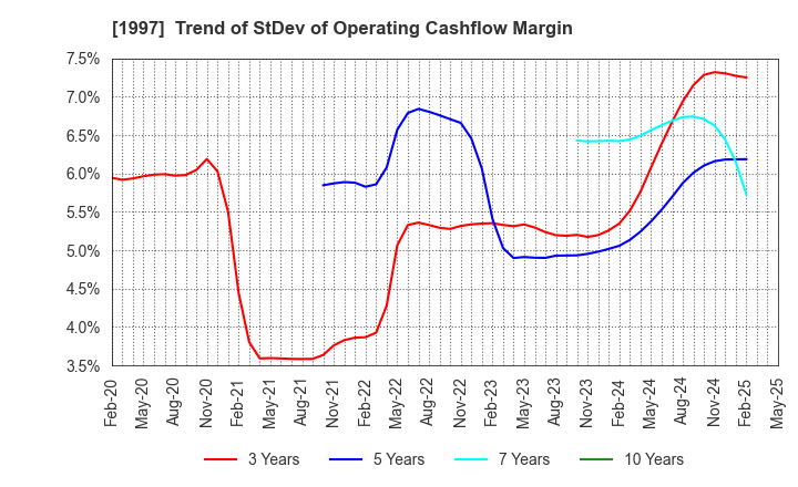 1997 AKATSUKI EAZIMA CO.,LTD.: Trend of StDev of Operating Cashflow Margin