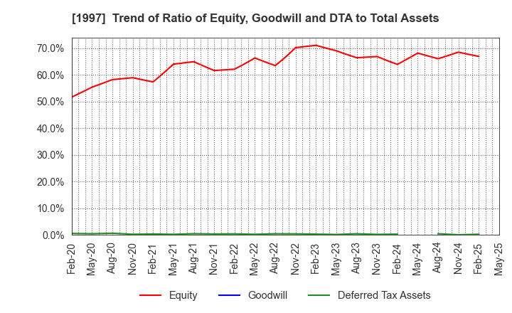 1997 AKATSUKI EAZIMA CO.,LTD.: Trend of Ratio of Equity, Goodwill and DTA to Total Assets