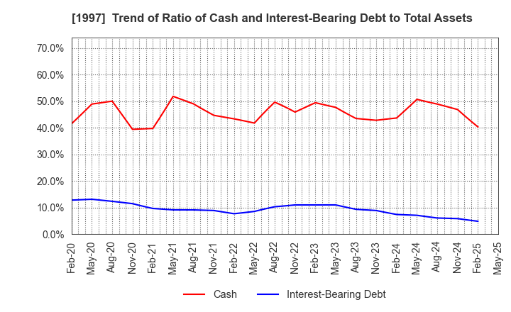 1997 AKATSUKI EAZIMA CO.,LTD.: Trend of Ratio of Cash and Interest-Bearing Debt to Total Assets