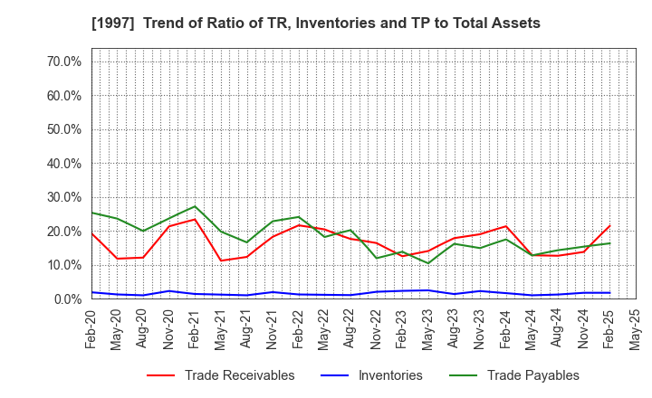 1997 AKATSUKI EAZIMA CO.,LTD.: Trend of Ratio of TR, Inventories and TP to Total Assets