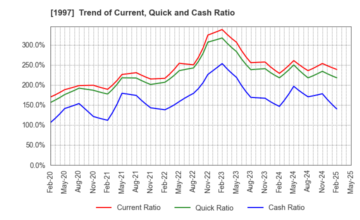 1997 AKATSUKI EAZIMA CO.,LTD.: Trend of Current, Quick and Cash Ratio