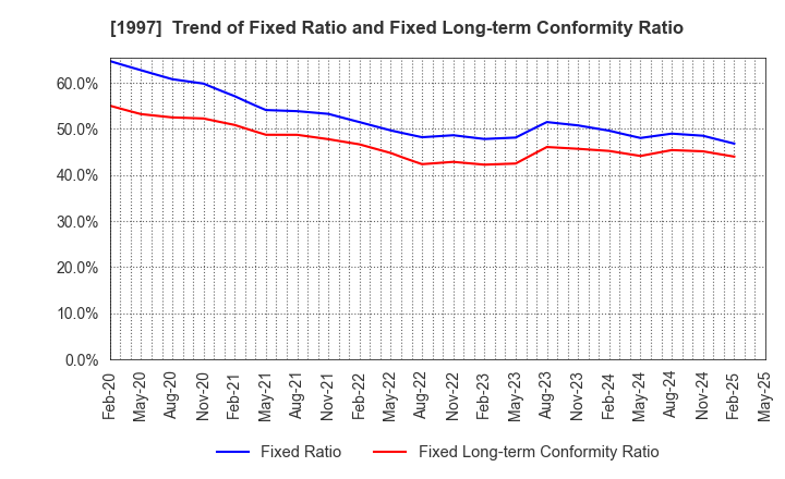 1997 AKATSUKI EAZIMA CO.,LTD.: Trend of Fixed Ratio and Fixed Long-term Conformity Ratio