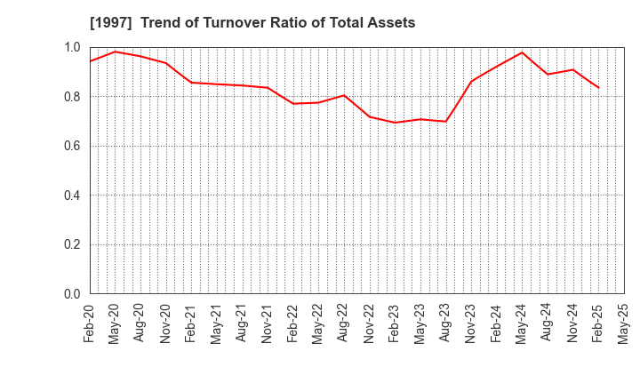 1997 AKATSUKI EAZIMA CO.,LTD.: Trend of Turnover Ratio of Total Assets