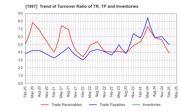 1997 AKATSUKI EAZIMA CO.,LTD.: Trend of Turnover Ratio of TR, TP and Inventories