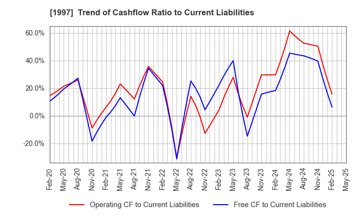 1997 AKATSUKI EAZIMA CO.,LTD.: Trend of Cashflow Ratio to Current Liabilities