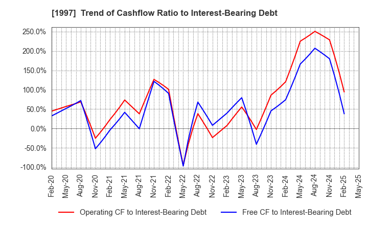 1997 AKATSUKI EAZIMA CO.,LTD.: Trend of Cashflow Ratio to Interest-Bearing Debt