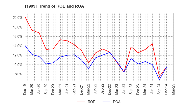 1999 SAITA CORPORATION: Trend of ROE and ROA