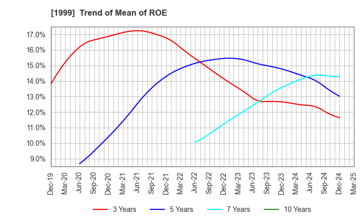 1999 SAITA CORPORATION: Trend of Mean of ROE