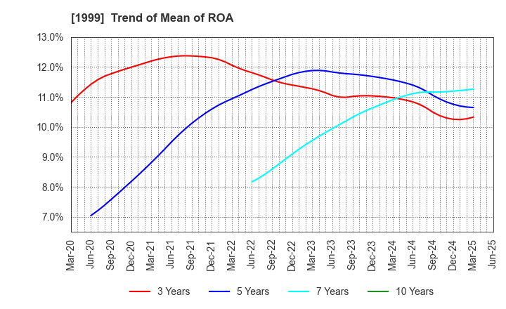 1999 SAITA CORPORATION: Trend of Mean of ROA