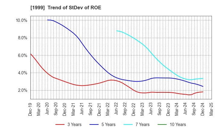 1999 SAITA CORPORATION: Trend of StDev of ROE